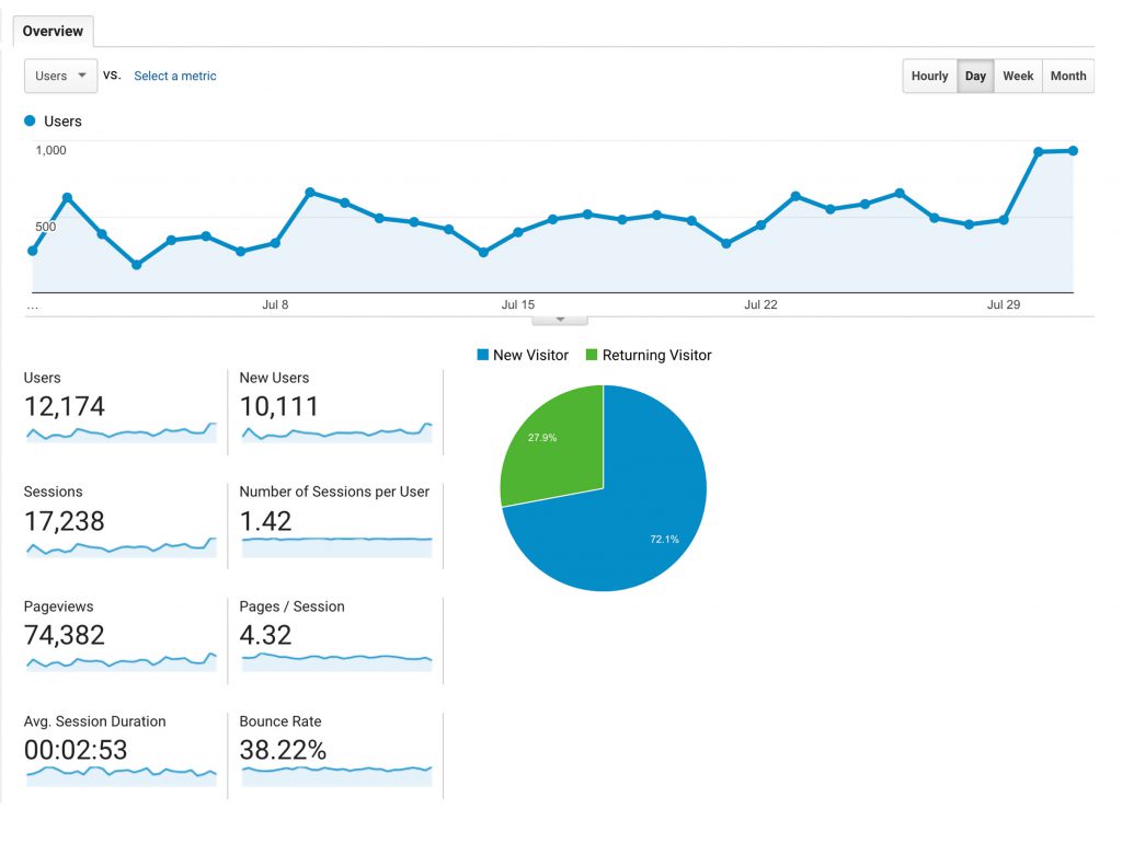 SEO Case Study - Colorado State University Bookstore - Results